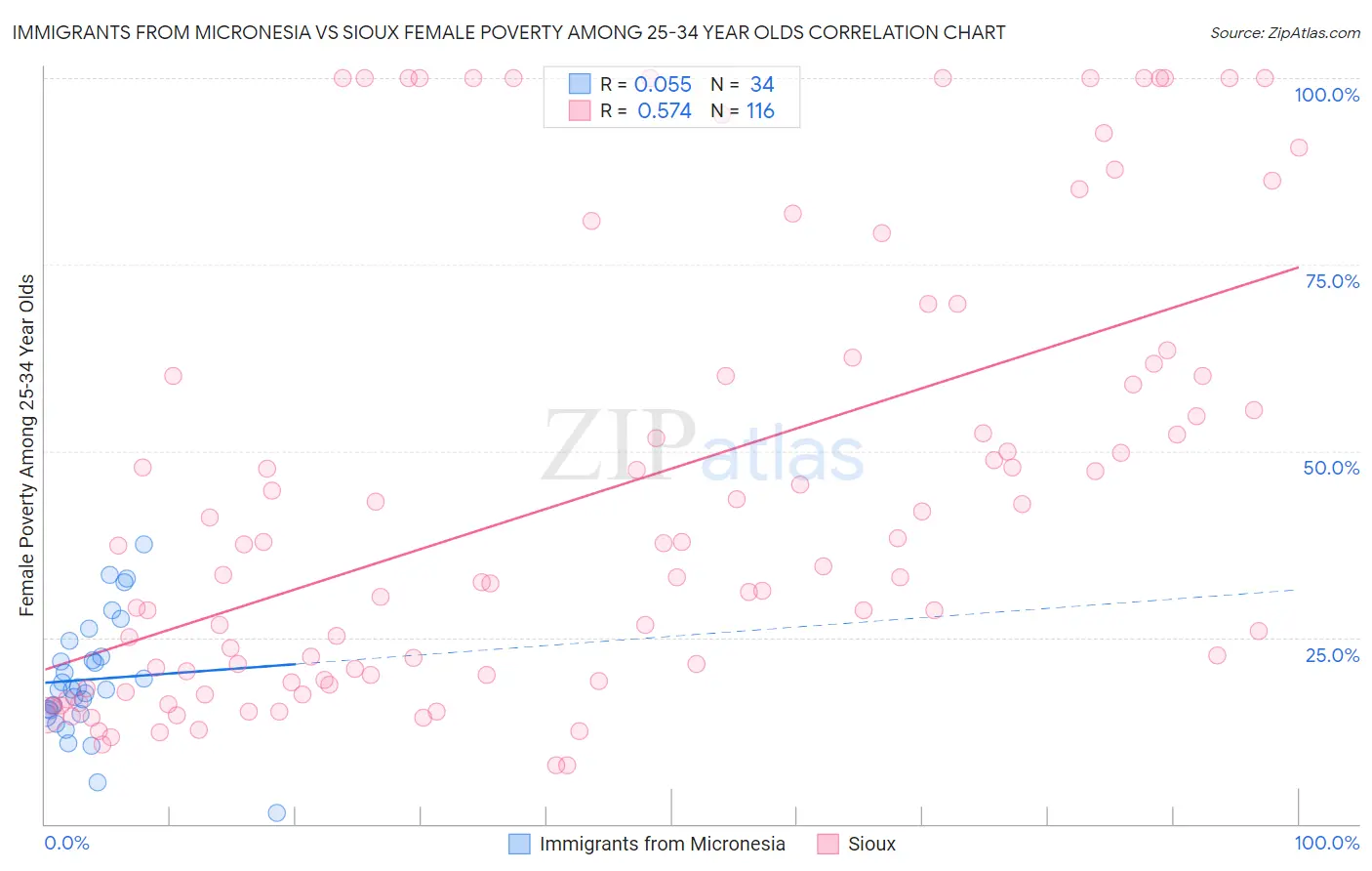 Immigrants from Micronesia vs Sioux Female Poverty Among 25-34 Year Olds