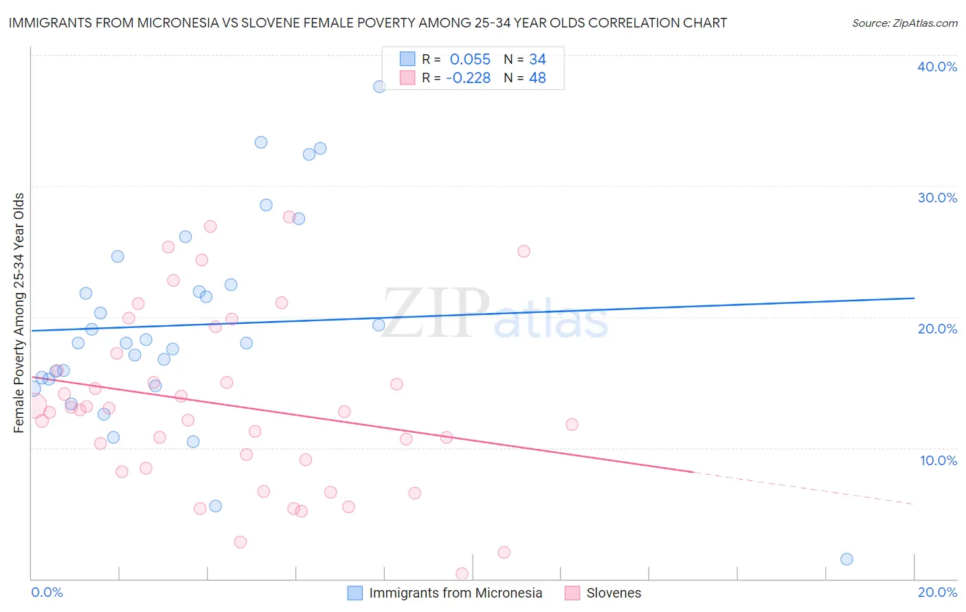 Immigrants from Micronesia vs Slovene Female Poverty Among 25-34 Year Olds