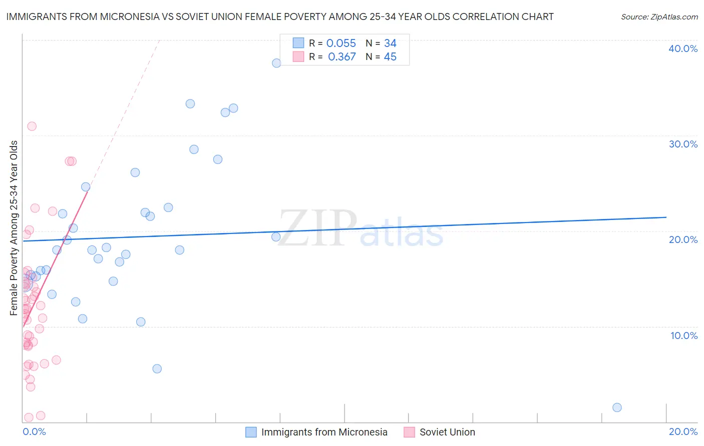 Immigrants from Micronesia vs Soviet Union Female Poverty Among 25-34 Year Olds