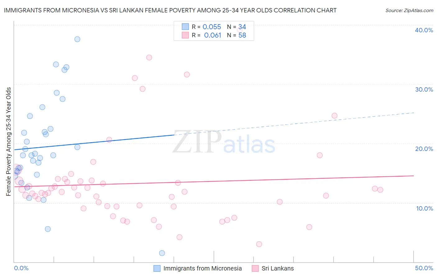 Immigrants from Micronesia vs Sri Lankan Female Poverty Among 25-34 Year Olds