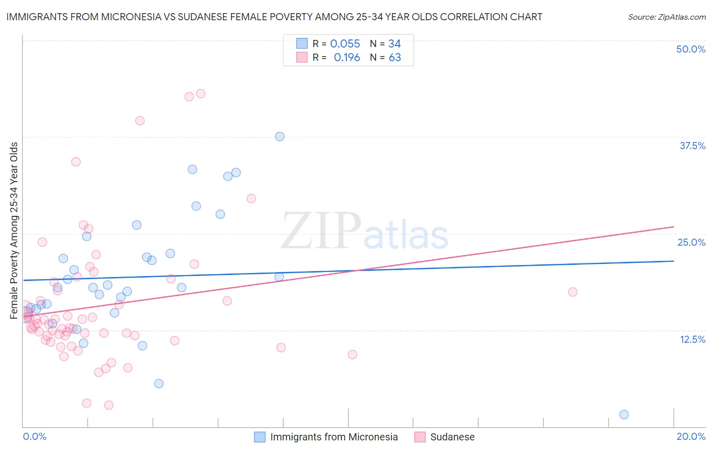 Immigrants from Micronesia vs Sudanese Female Poverty Among 25-34 Year Olds