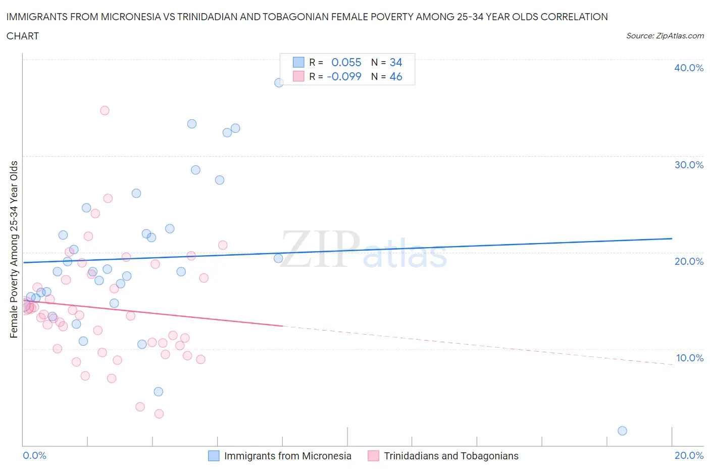 Immigrants from Micronesia vs Trinidadian and Tobagonian Female Poverty Among 25-34 Year Olds