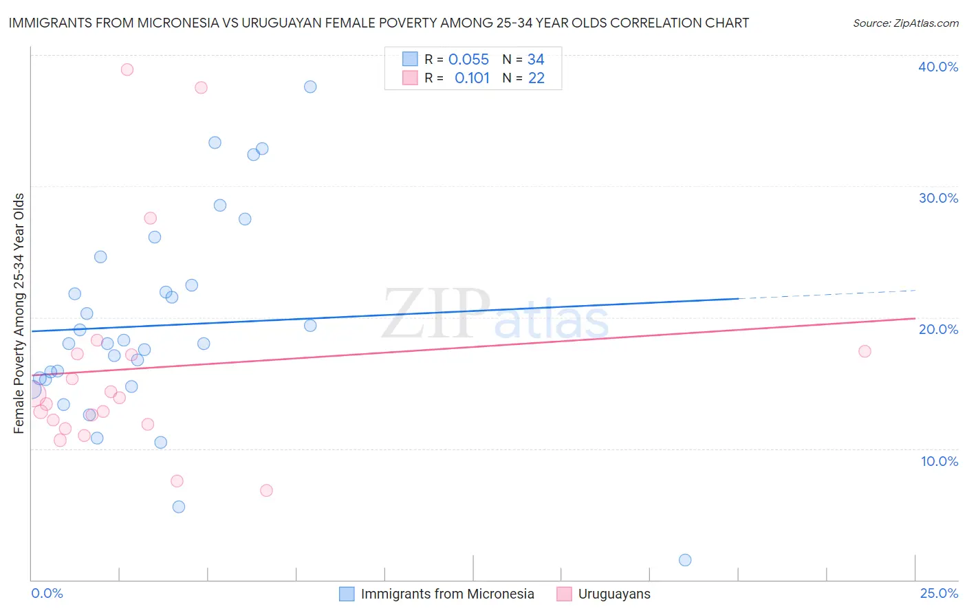 Immigrants from Micronesia vs Uruguayan Female Poverty Among 25-34 Year Olds