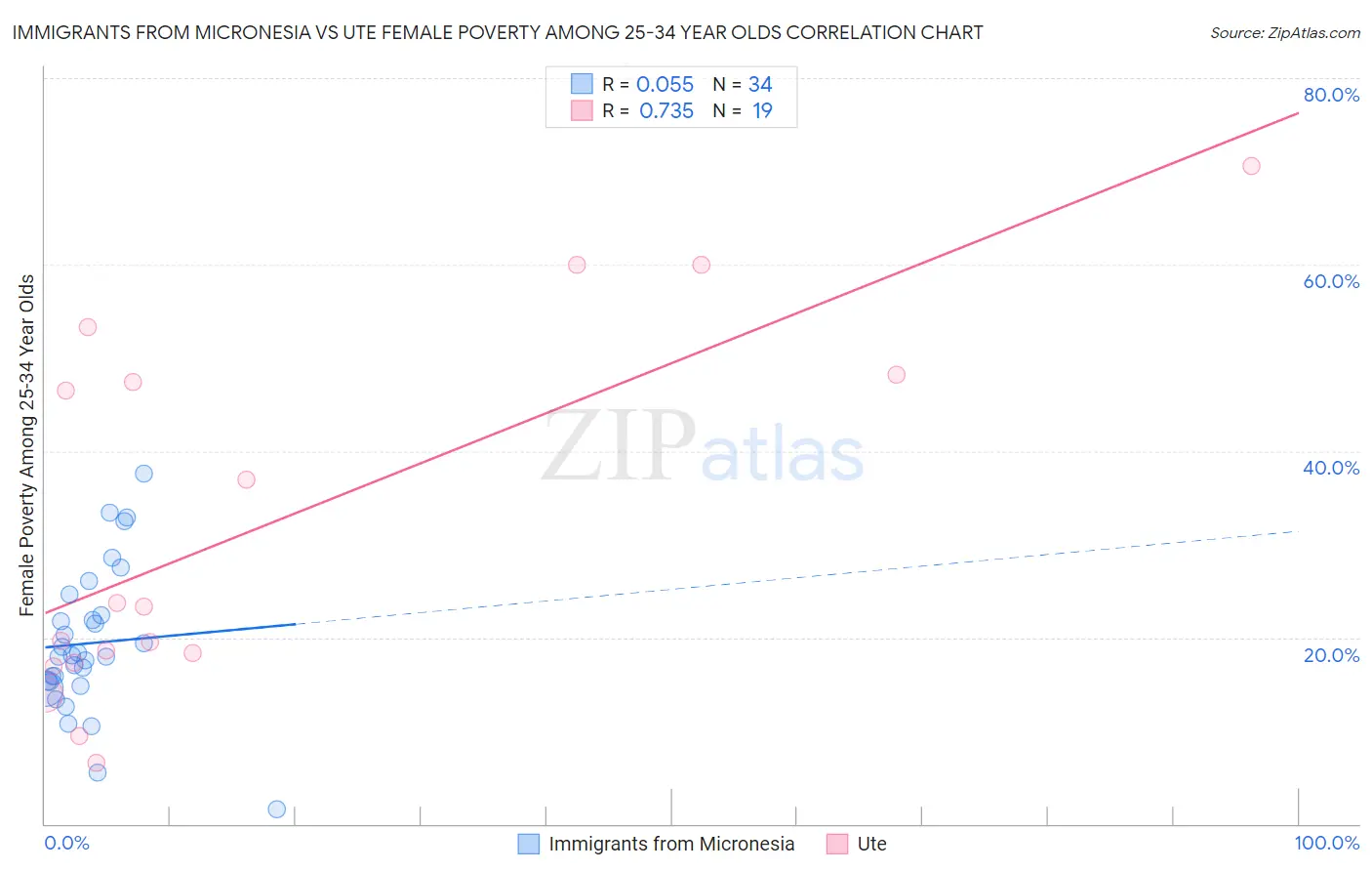 Immigrants from Micronesia vs Ute Female Poverty Among 25-34 Year Olds