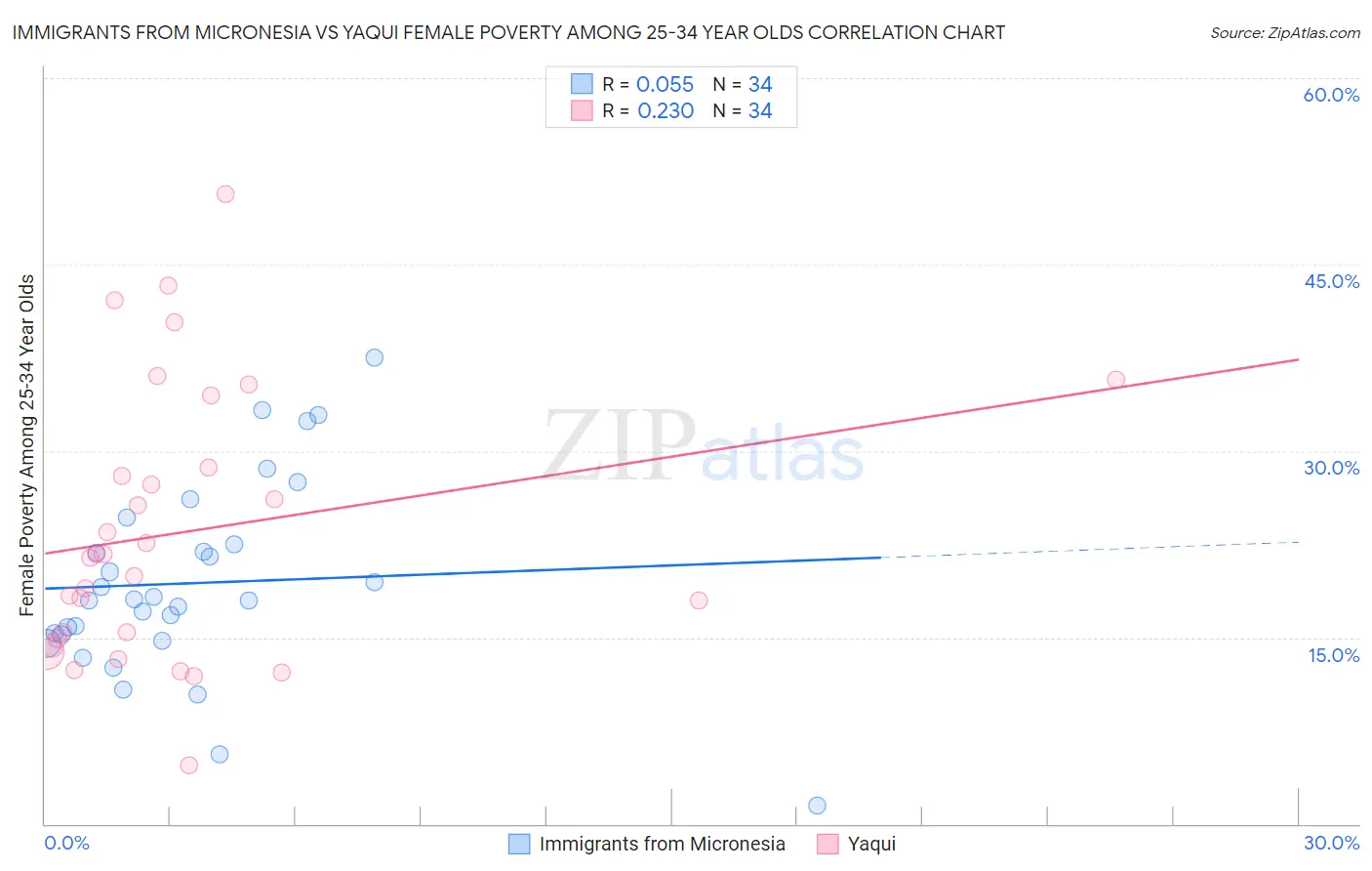 Immigrants from Micronesia vs Yaqui Female Poverty Among 25-34 Year Olds