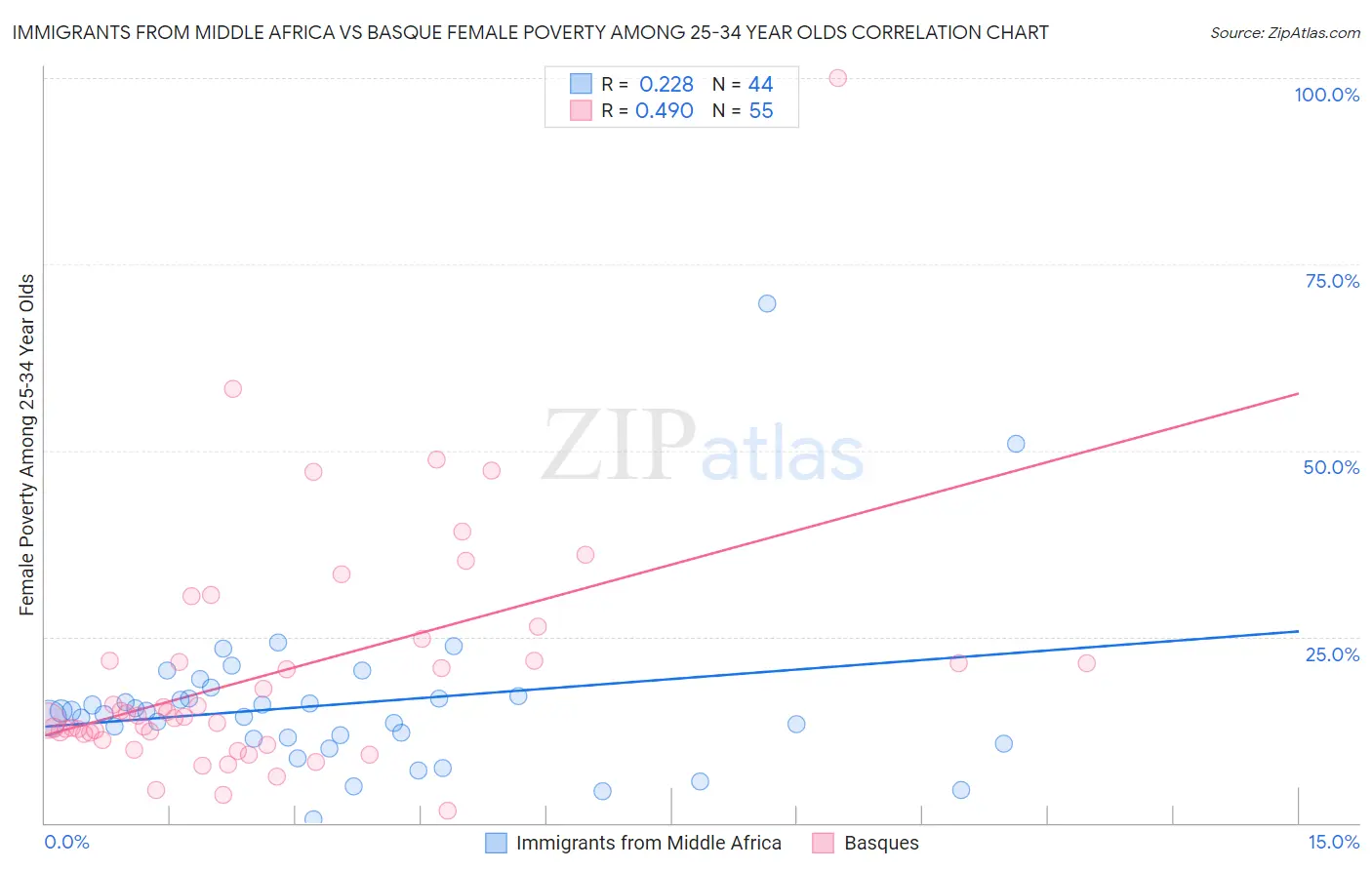 Immigrants from Middle Africa vs Basque Female Poverty Among 25-34 Year Olds