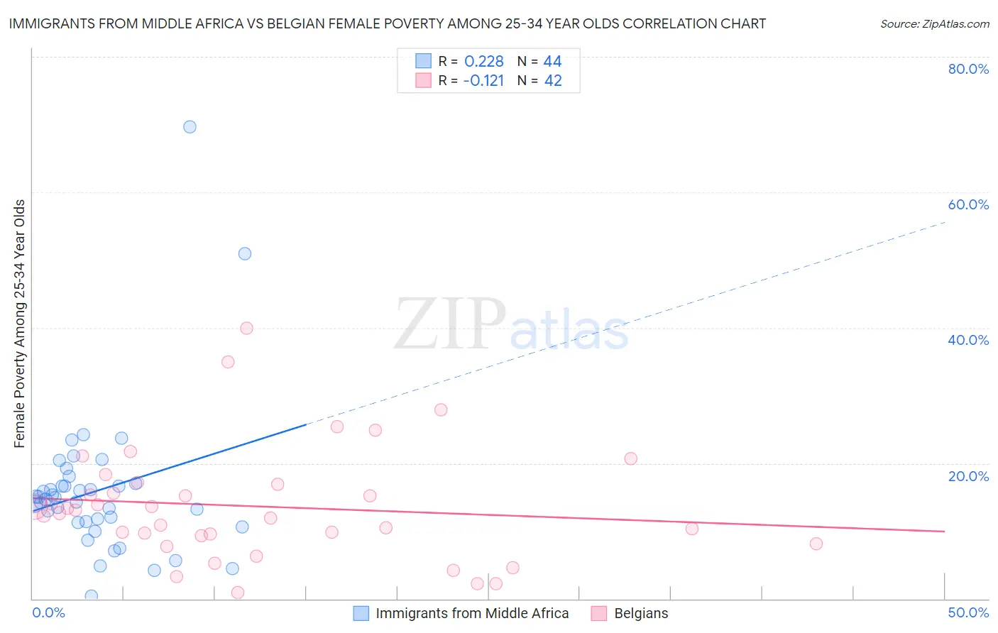 Immigrants from Middle Africa vs Belgian Female Poverty Among 25-34 Year Olds