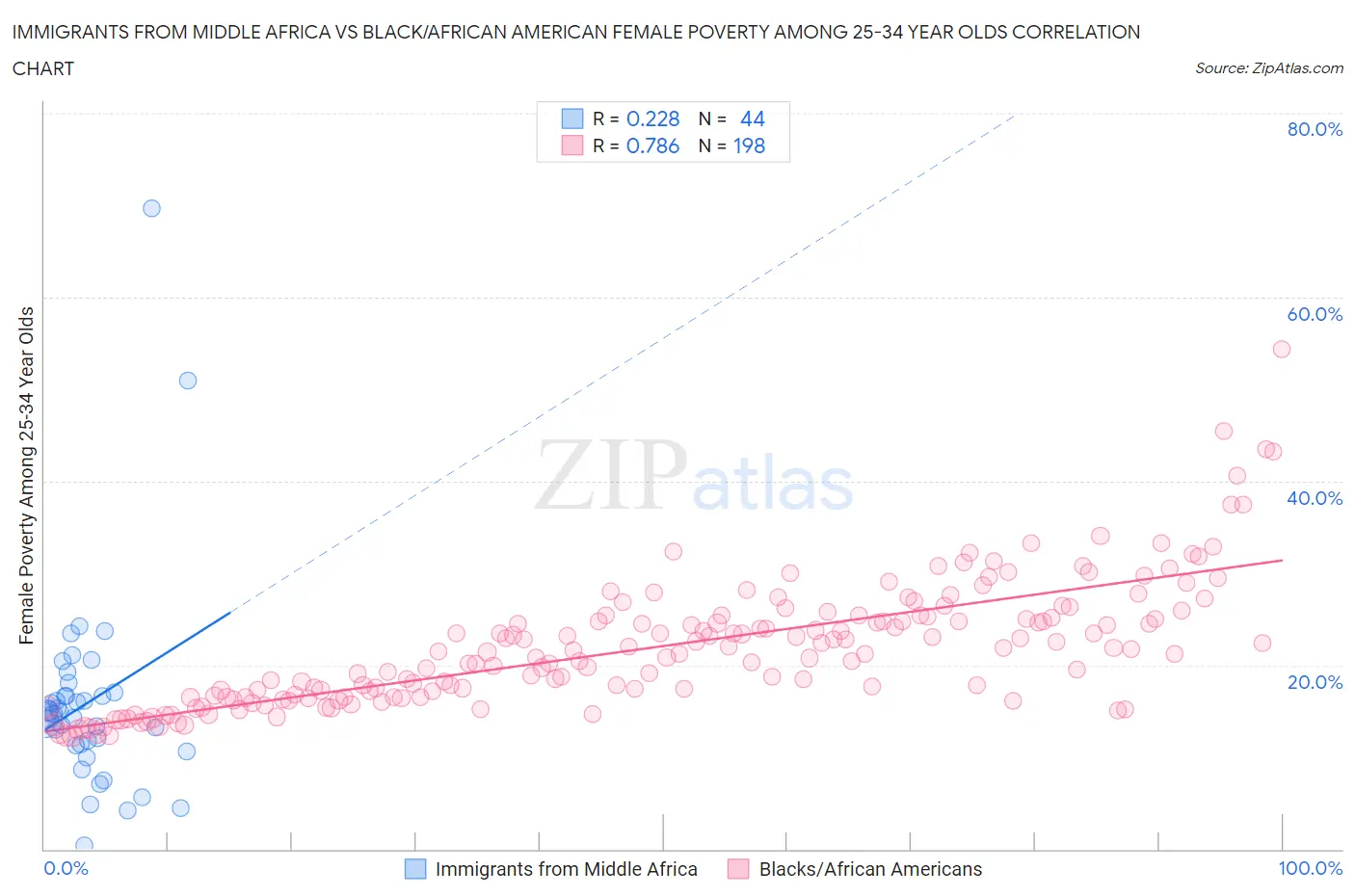 Immigrants from Middle Africa vs Black/African American Female Poverty Among 25-34 Year Olds