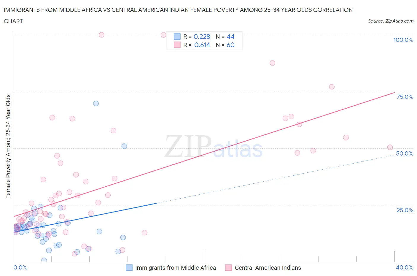 Immigrants from Middle Africa vs Central American Indian Female Poverty Among 25-34 Year Olds