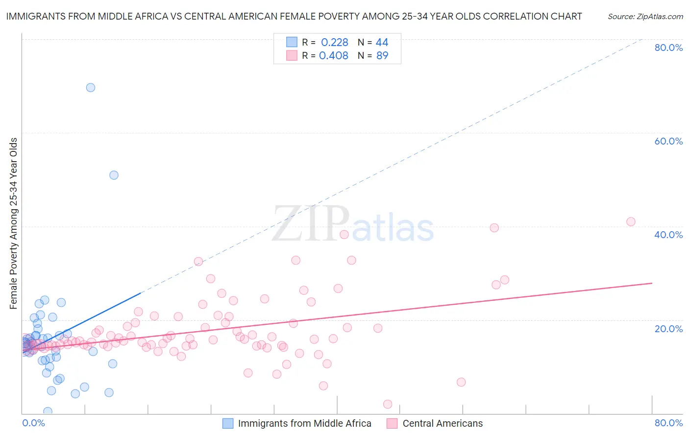 Immigrants from Middle Africa vs Central American Female Poverty Among 25-34 Year Olds