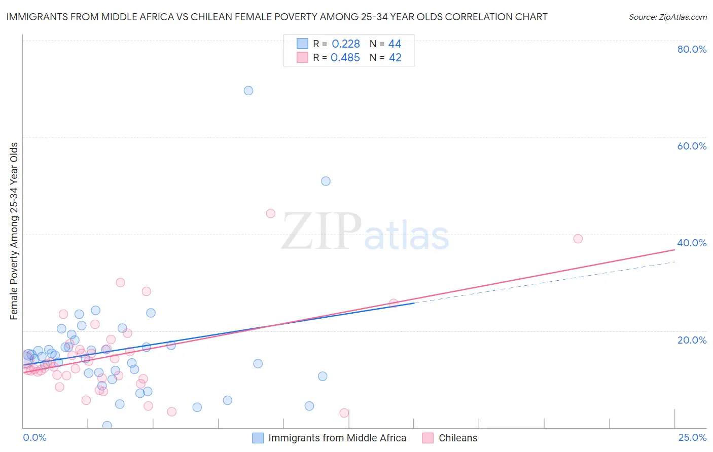Immigrants from Middle Africa vs Chilean Female Poverty Among 25-34 Year Olds