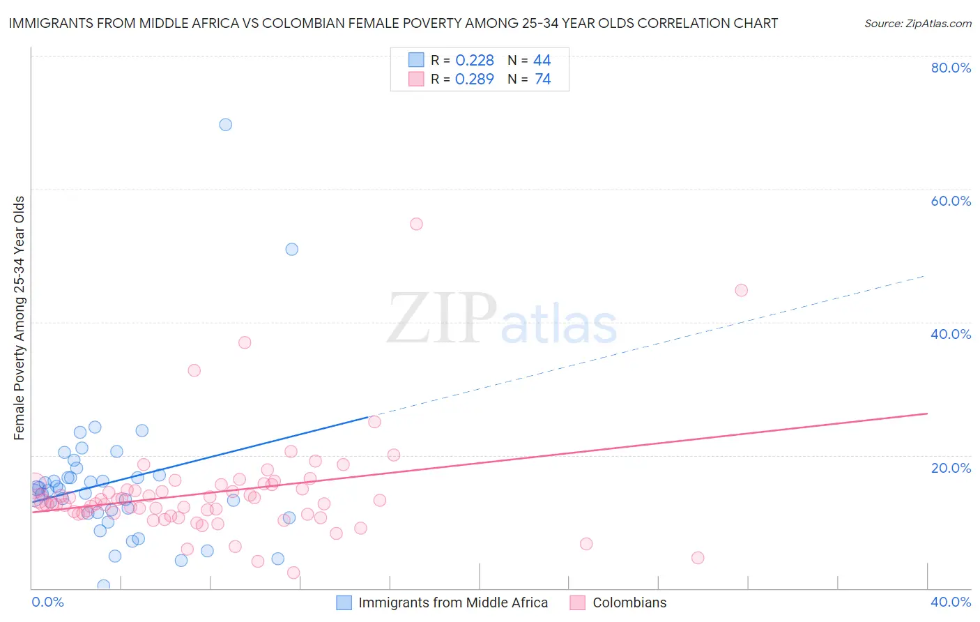 Immigrants from Middle Africa vs Colombian Female Poverty Among 25-34 Year Olds