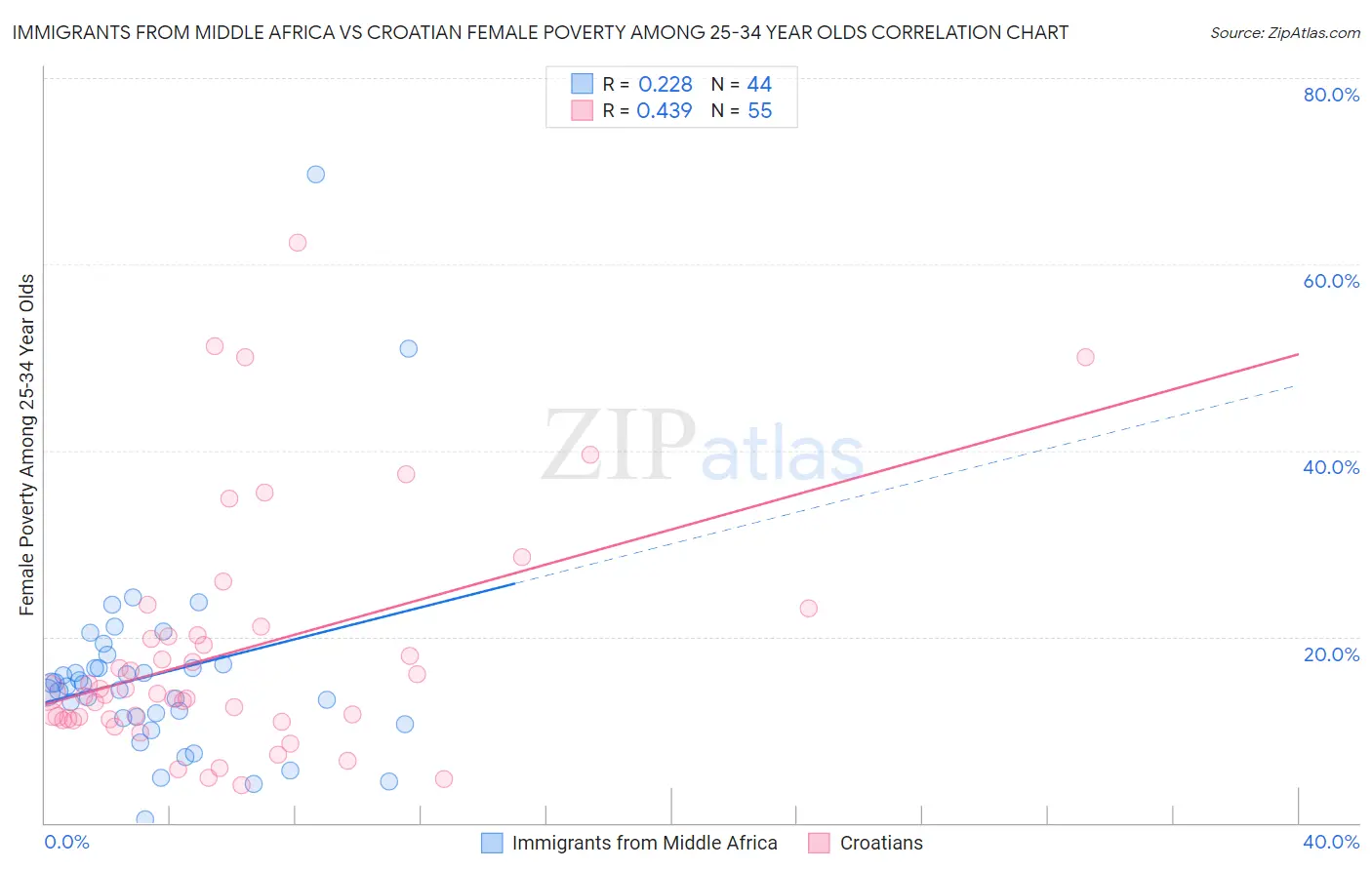 Immigrants from Middle Africa vs Croatian Female Poverty Among 25-34 Year Olds