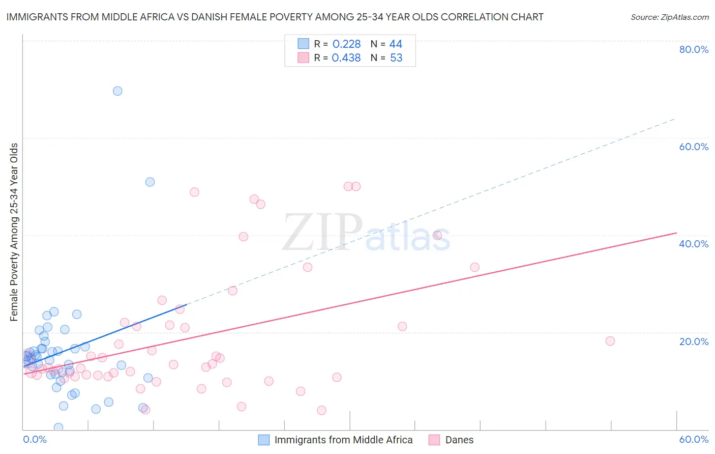 Immigrants from Middle Africa vs Danish Female Poverty Among 25-34 Year Olds