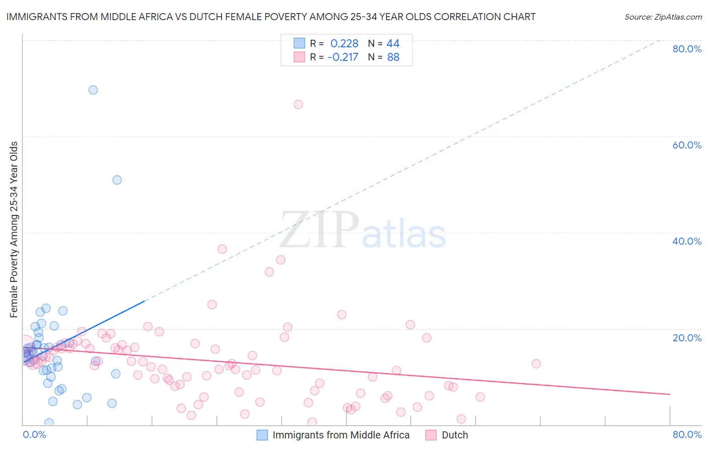 Immigrants from Middle Africa vs Dutch Female Poverty Among 25-34 Year Olds