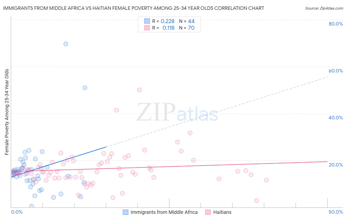 Immigrants from Middle Africa vs Haitian Female Poverty Among 25-34 Year Olds