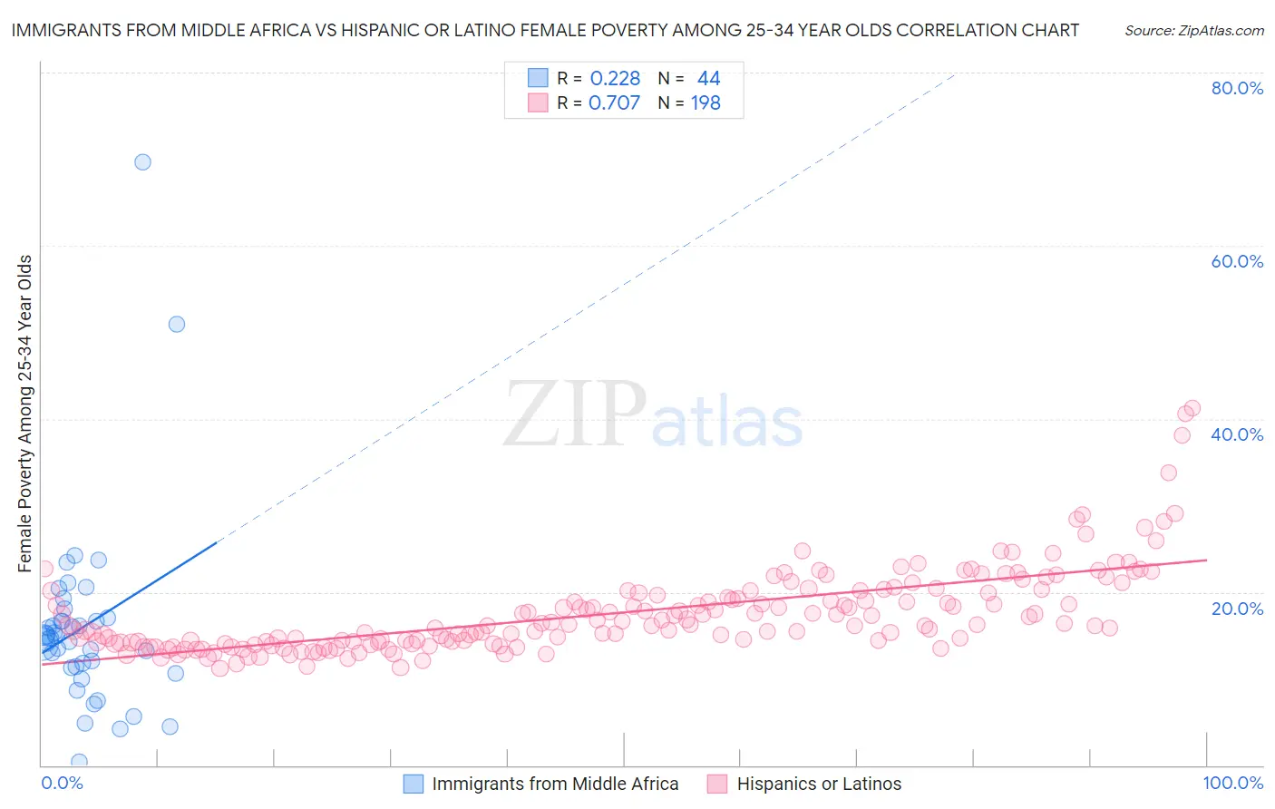 Immigrants from Middle Africa vs Hispanic or Latino Female Poverty Among 25-34 Year Olds