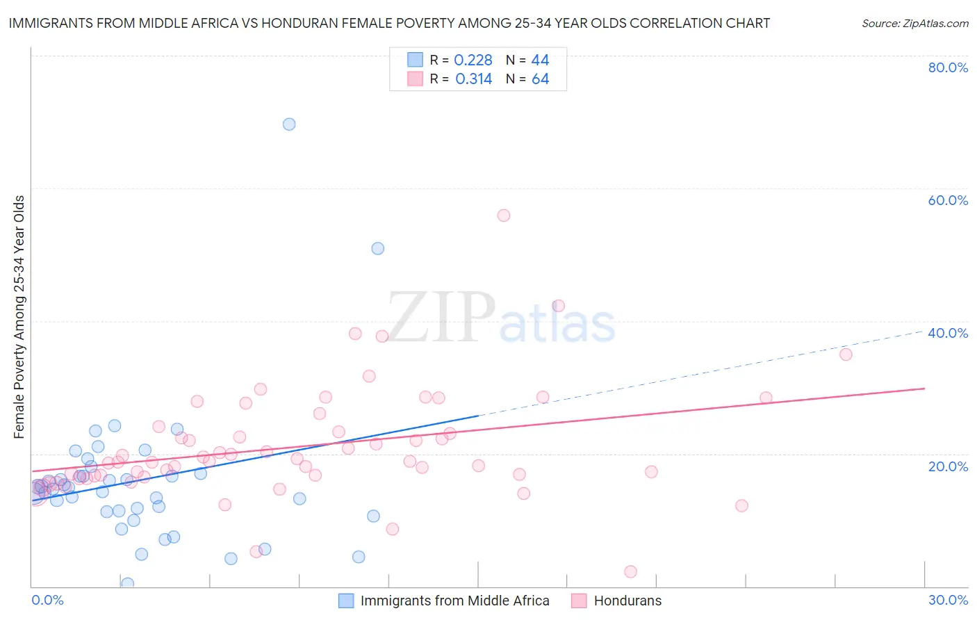 Immigrants from Middle Africa vs Honduran Female Poverty Among 25-34 Year Olds