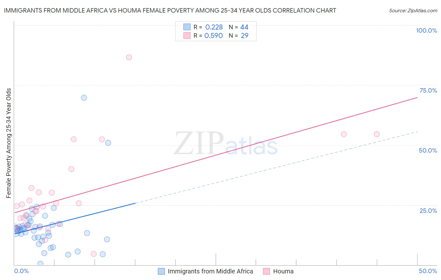 Immigrants from Middle Africa vs Houma Female Poverty Among 25-34 Year Olds