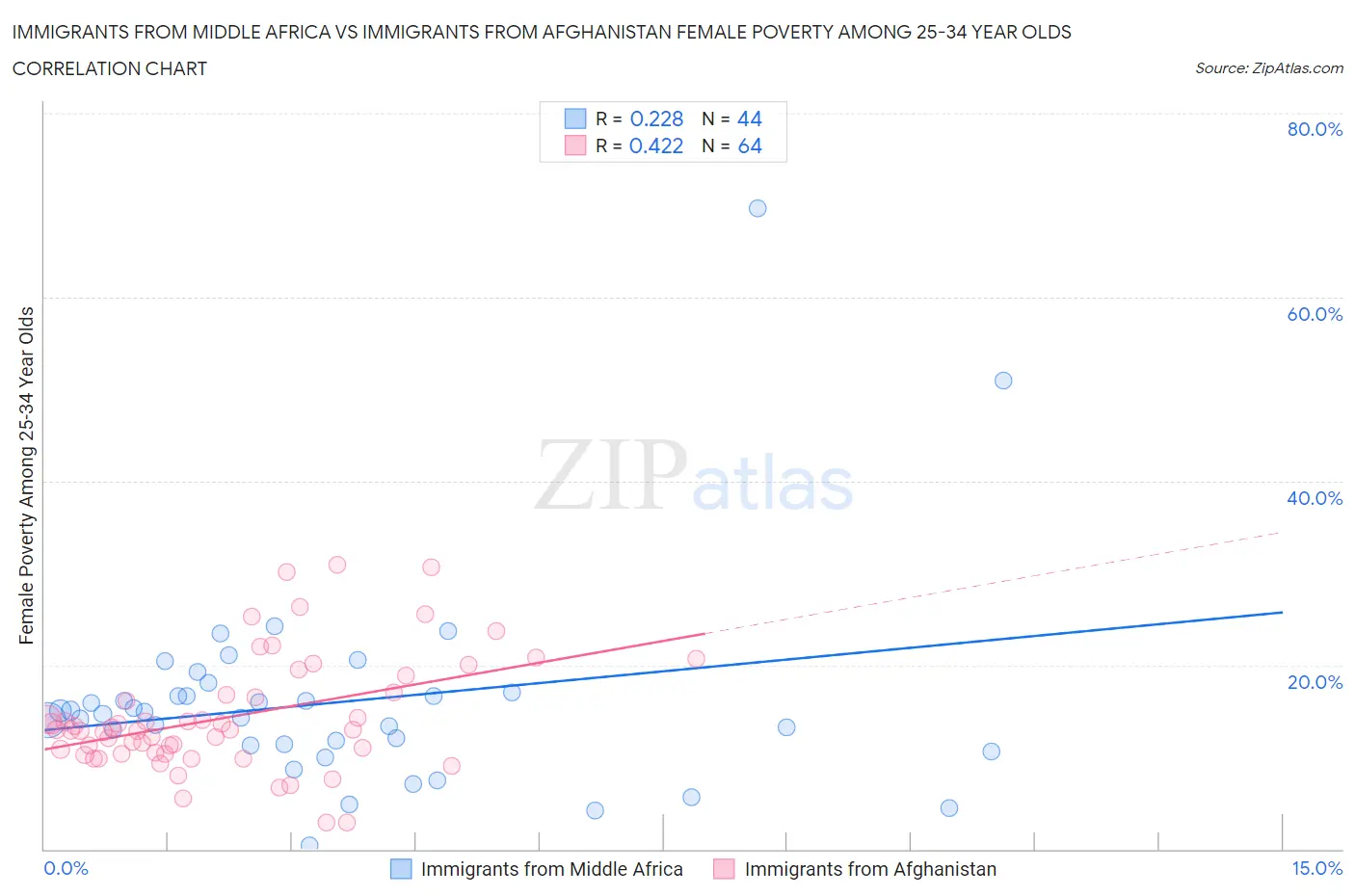 Immigrants from Middle Africa vs Immigrants from Afghanistan Female Poverty Among 25-34 Year Olds