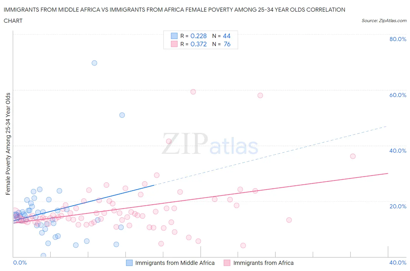 Immigrants from Middle Africa vs Immigrants from Africa Female Poverty Among 25-34 Year Olds