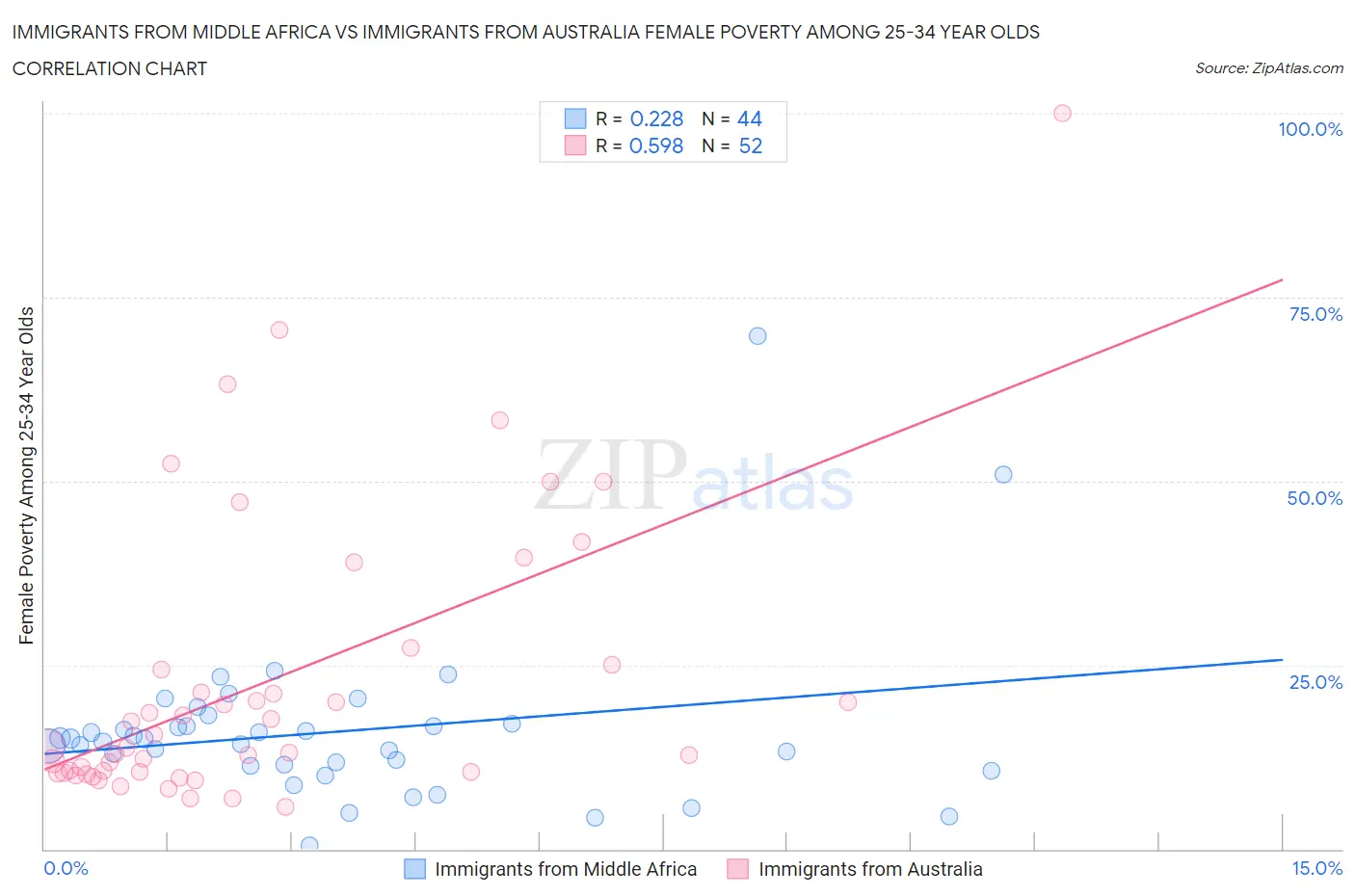 Immigrants from Middle Africa vs Immigrants from Australia Female Poverty Among 25-34 Year Olds