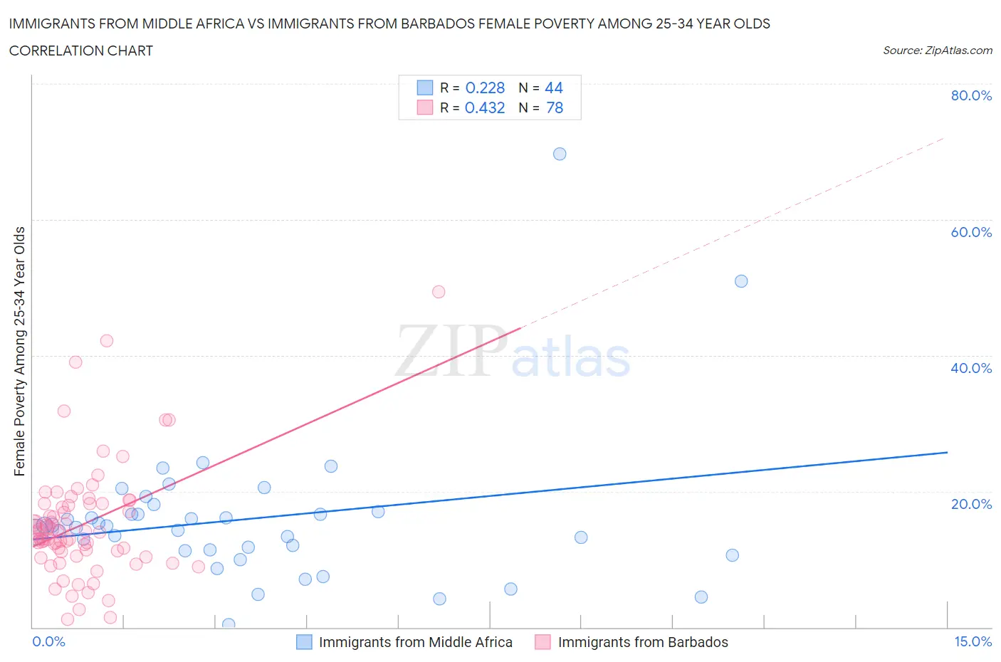 Immigrants from Middle Africa vs Immigrants from Barbados Female Poverty Among 25-34 Year Olds