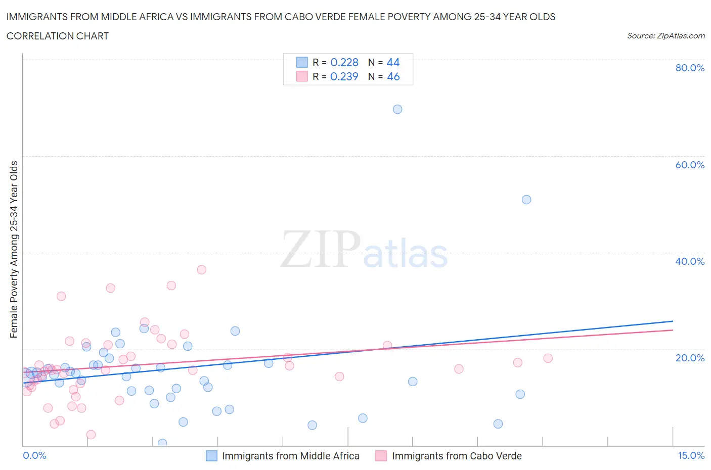 Immigrants from Middle Africa vs Immigrants from Cabo Verde Female Poverty Among 25-34 Year Olds