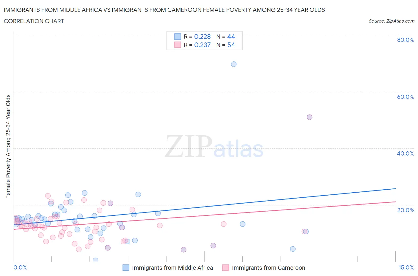 Immigrants from Middle Africa vs Immigrants from Cameroon Female Poverty Among 25-34 Year Olds