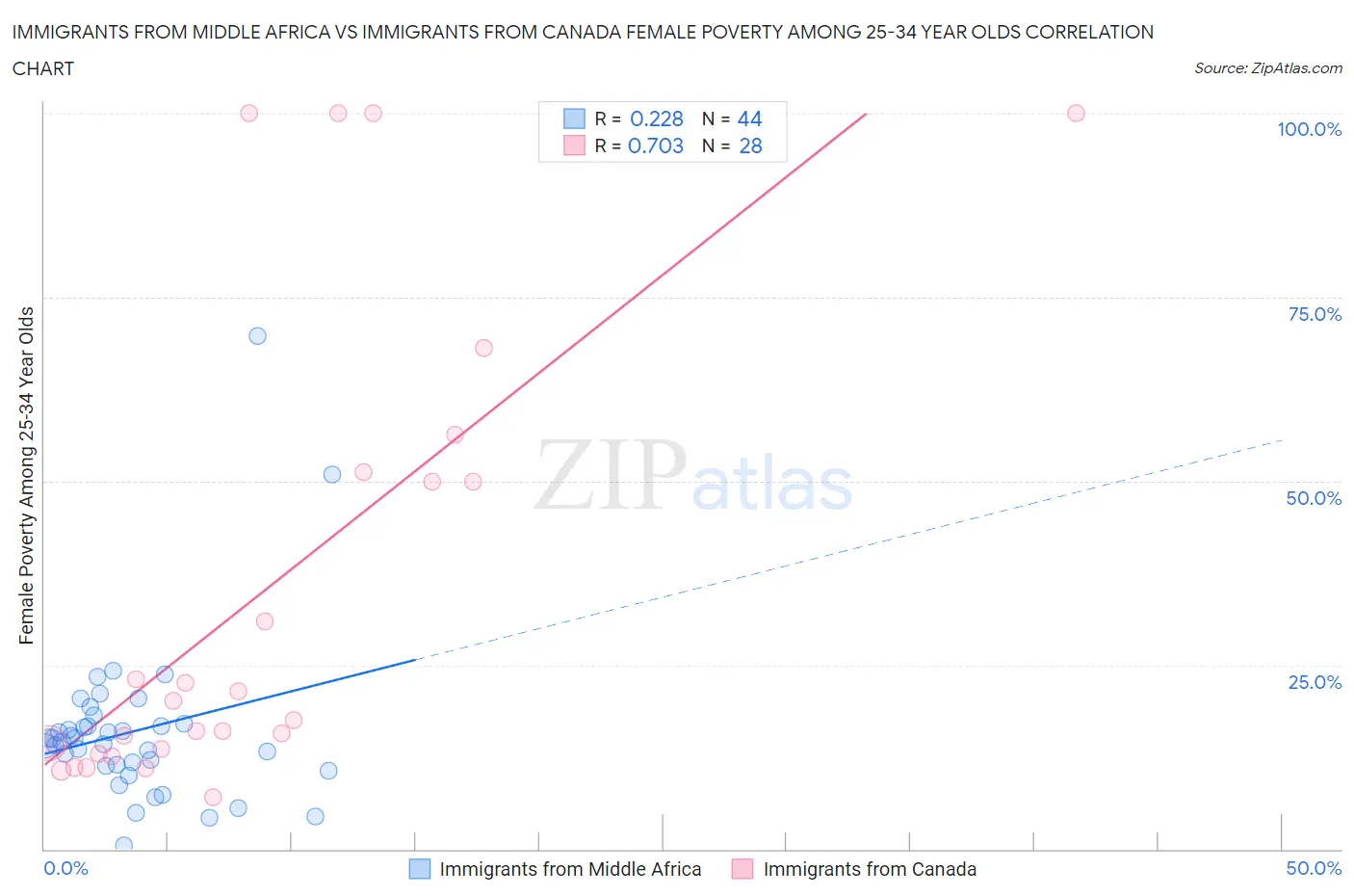 Immigrants from Middle Africa vs Immigrants from Canada Female Poverty Among 25-34 Year Olds