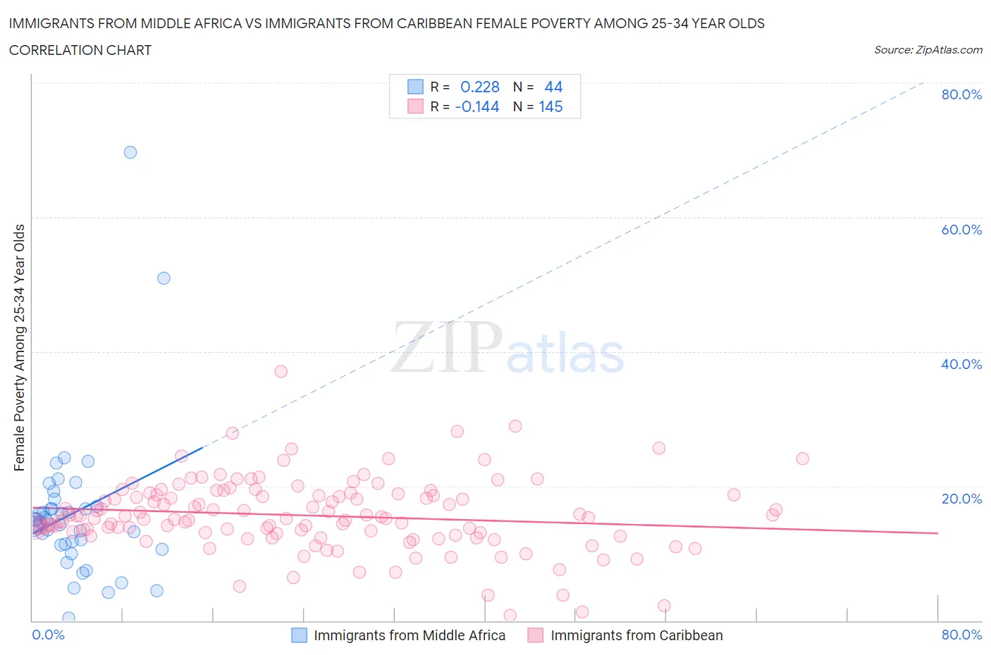 Immigrants from Middle Africa vs Immigrants from Caribbean Female Poverty Among 25-34 Year Olds