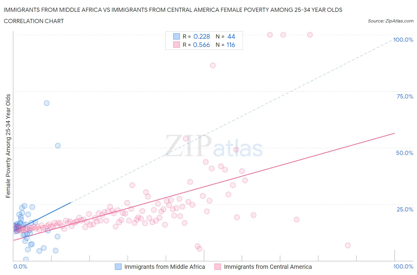 Immigrants from Middle Africa vs Immigrants from Central America Female Poverty Among 25-34 Year Olds