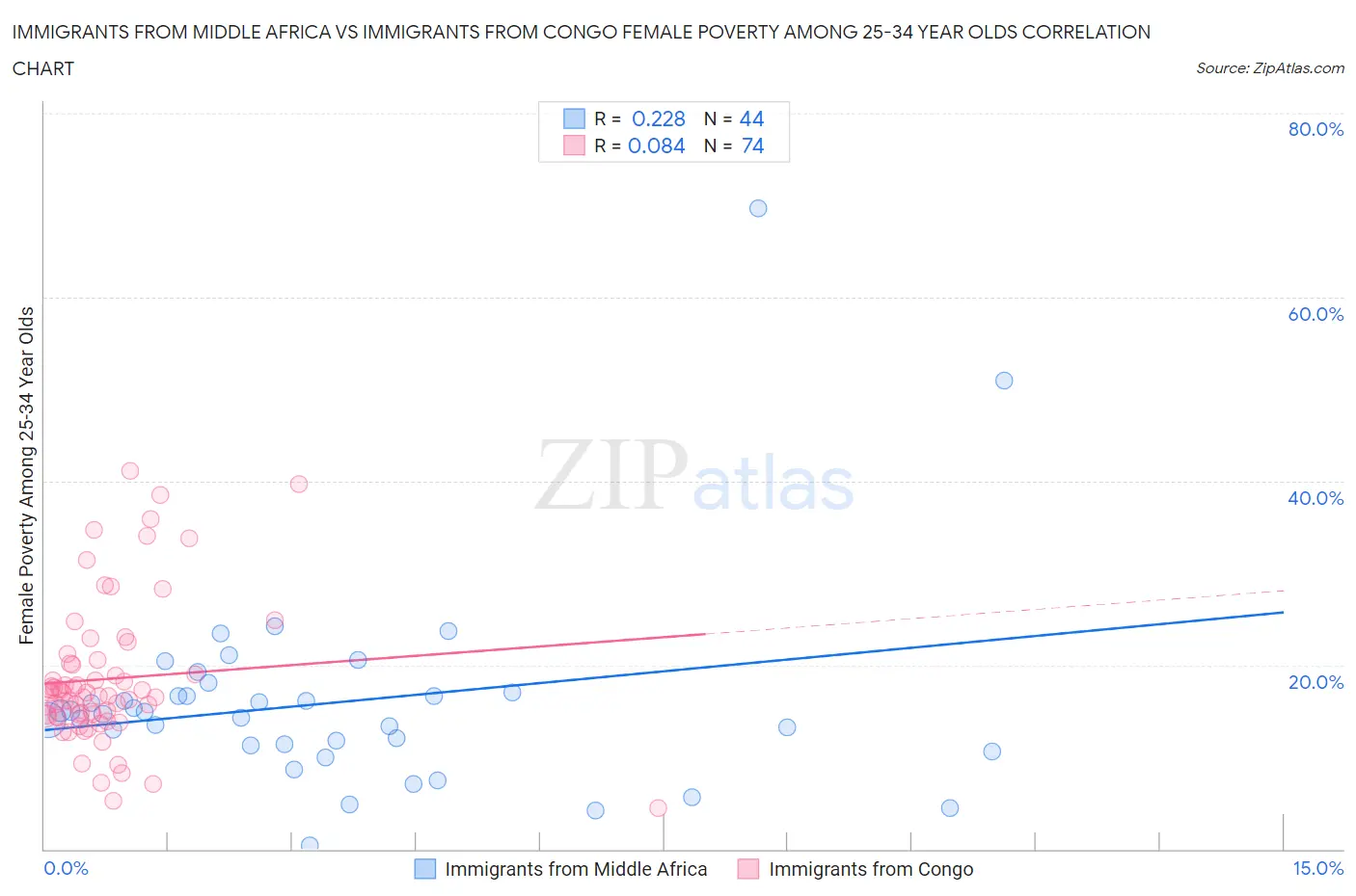 Immigrants from Middle Africa vs Immigrants from Congo Female Poverty Among 25-34 Year Olds