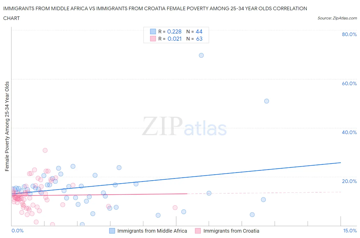 Immigrants from Middle Africa vs Immigrants from Croatia Female Poverty Among 25-34 Year Olds