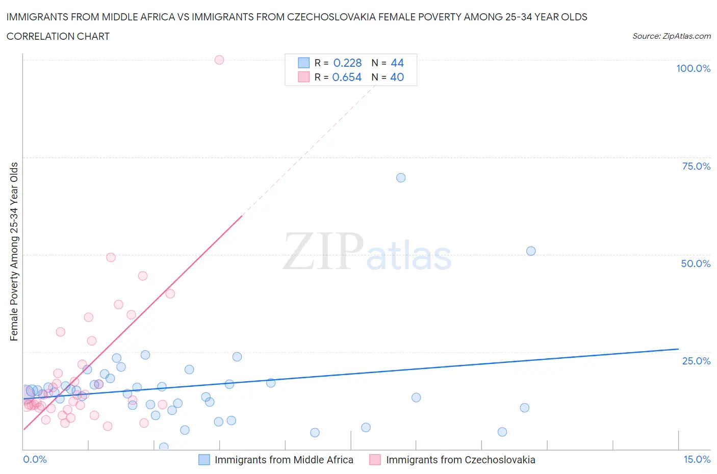 Immigrants from Middle Africa vs Immigrants from Czechoslovakia Female Poverty Among 25-34 Year Olds