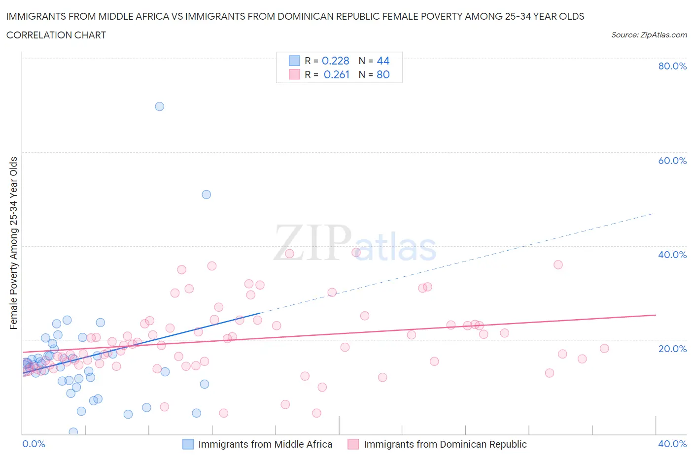 Immigrants from Middle Africa vs Immigrants from Dominican Republic Female Poverty Among 25-34 Year Olds