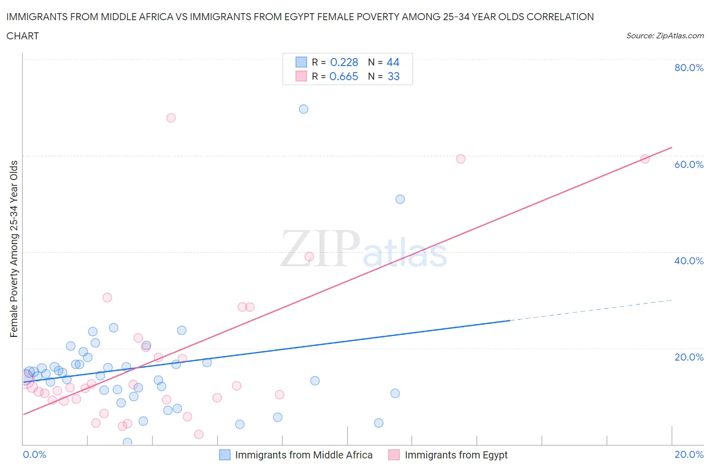 Immigrants from Middle Africa vs Immigrants from Egypt Female Poverty Among 25-34 Year Olds