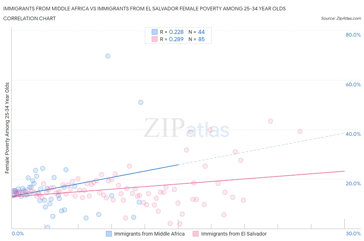 Immigrants from Middle Africa vs Immigrants from El Salvador Female Poverty Among 25-34 Year Olds