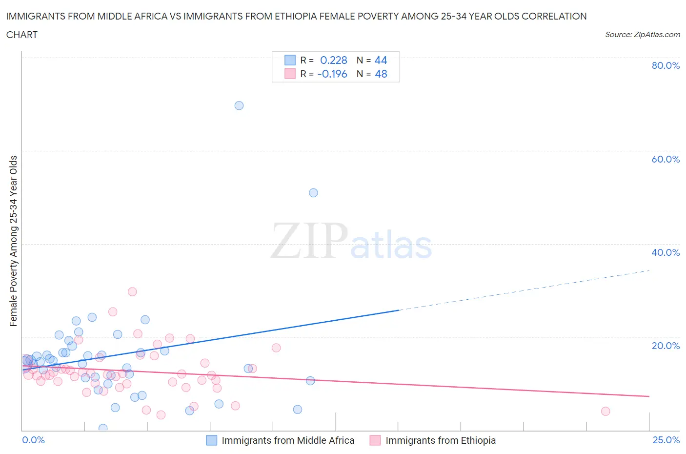 Immigrants from Middle Africa vs Immigrants from Ethiopia Female Poverty Among 25-34 Year Olds