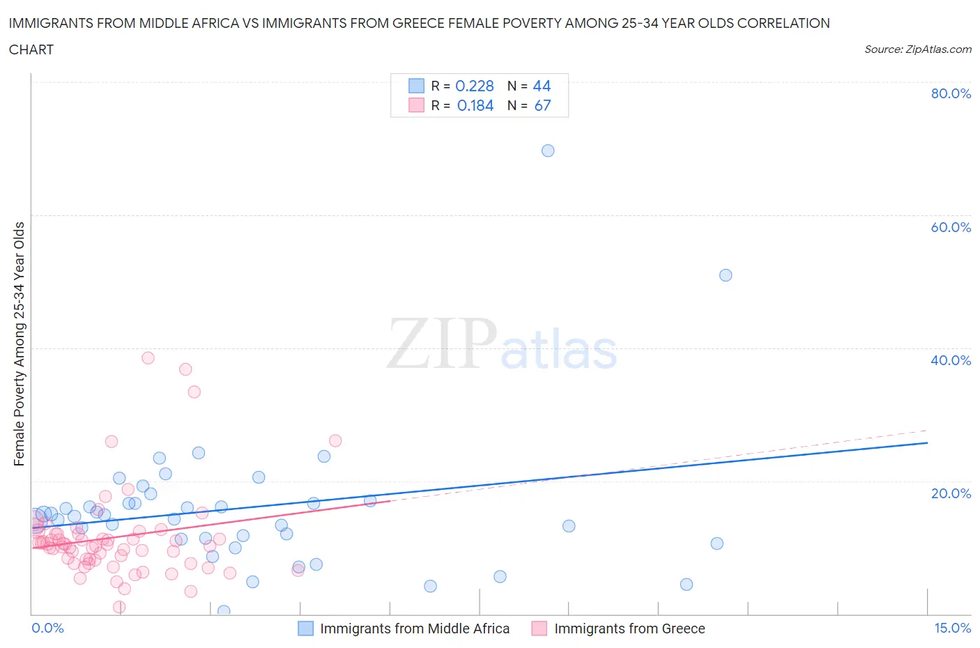 Immigrants from Middle Africa vs Immigrants from Greece Female Poverty Among 25-34 Year Olds