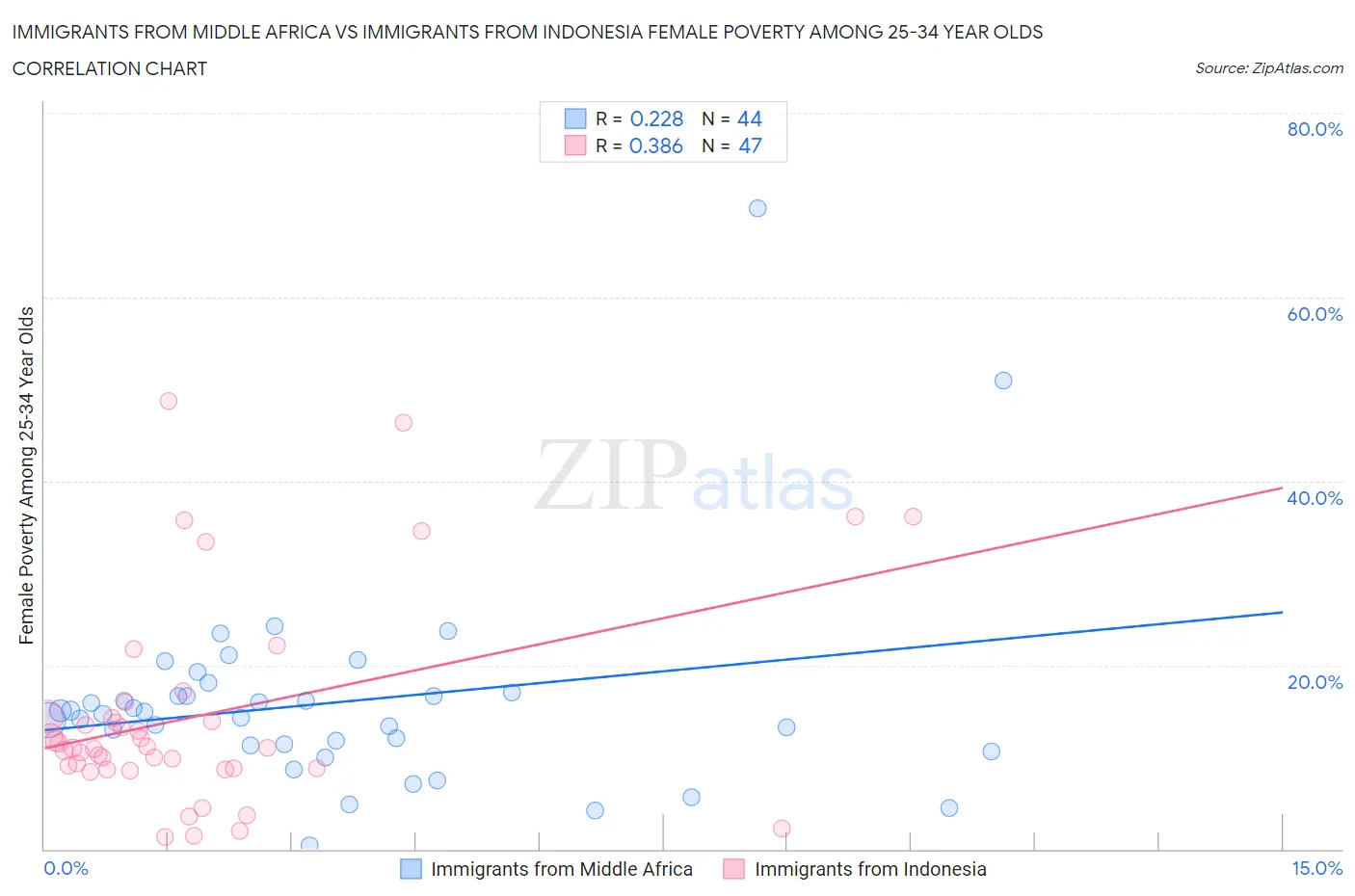 Immigrants from Middle Africa vs Immigrants from Indonesia Female Poverty Among 25-34 Year Olds