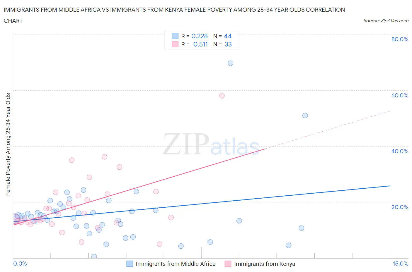 Immigrants from Middle Africa vs Immigrants from Kenya Female Poverty Among 25-34 Year Olds