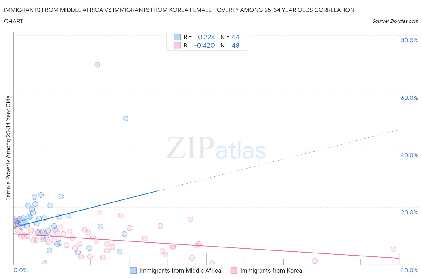 Immigrants from Middle Africa vs Immigrants from Korea Female Poverty Among 25-34 Year Olds