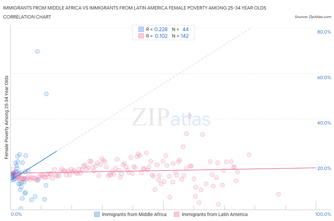 Immigrants from Middle Africa vs Immigrants from Latin America Female Poverty Among 25-34 Year Olds