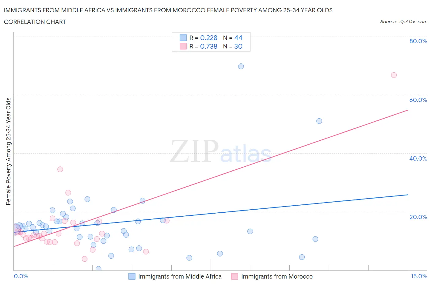 Immigrants from Middle Africa vs Immigrants from Morocco Female Poverty Among 25-34 Year Olds