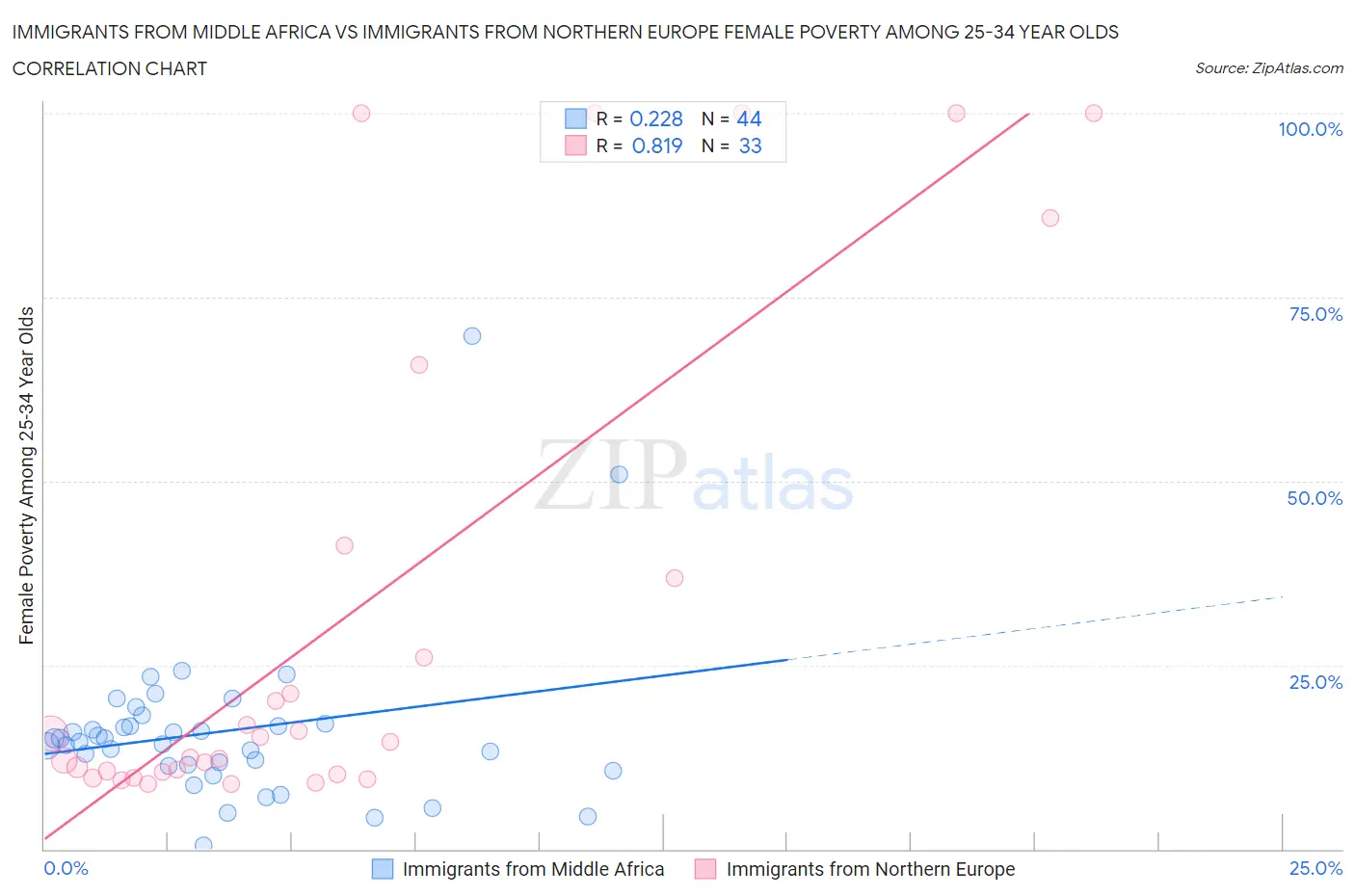 Immigrants from Middle Africa vs Immigrants from Northern Europe Female Poverty Among 25-34 Year Olds