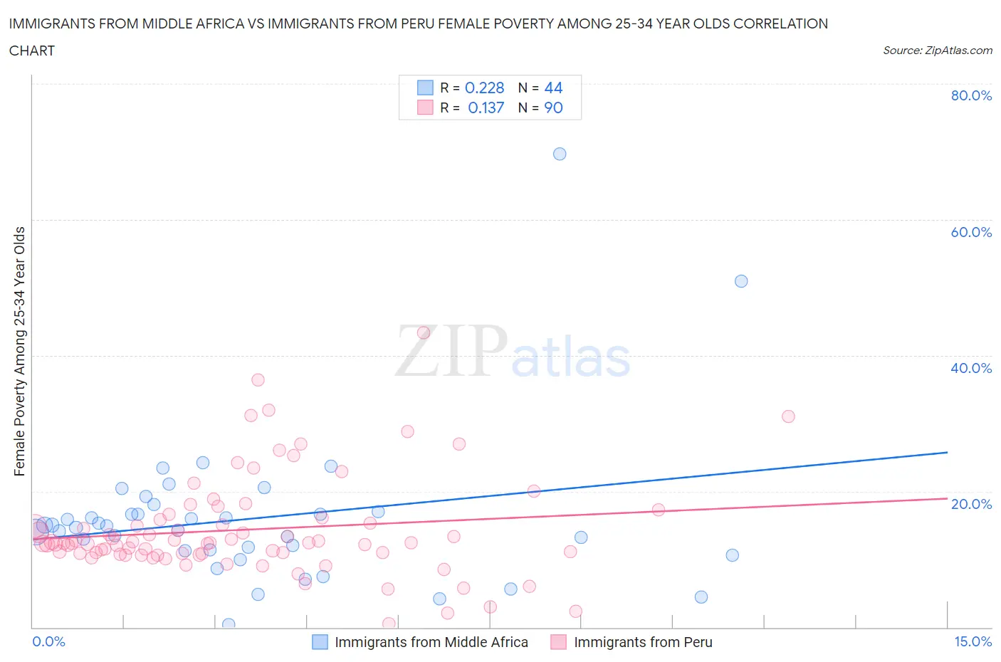 Immigrants from Middle Africa vs Immigrants from Peru Female Poverty Among 25-34 Year Olds
