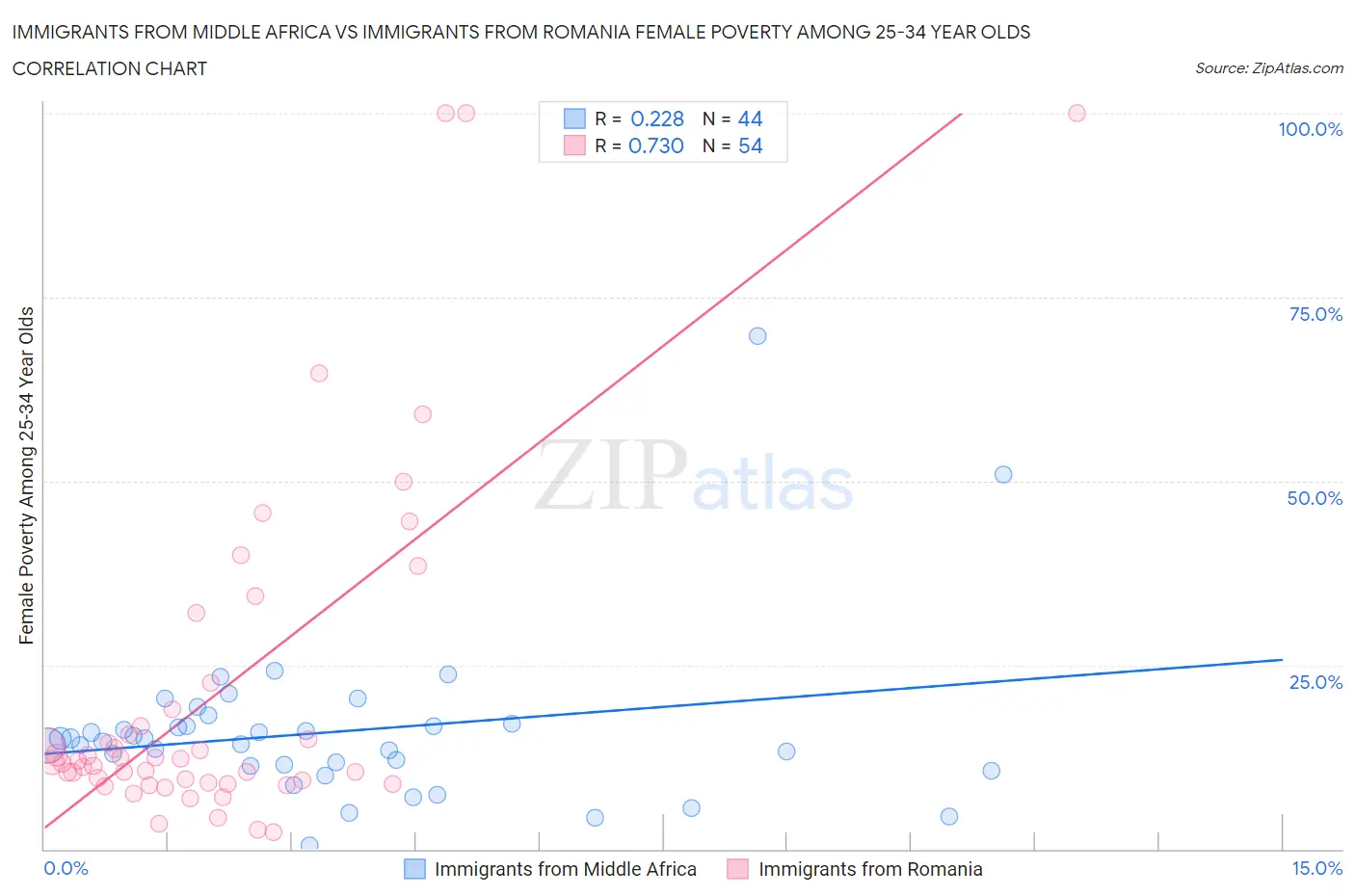 Immigrants from Middle Africa vs Immigrants from Romania Female Poverty Among 25-34 Year Olds
