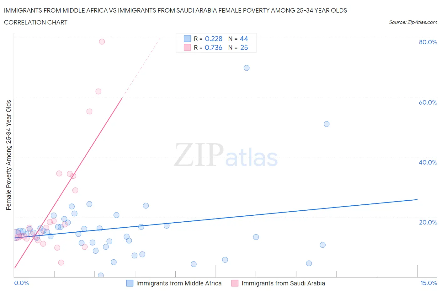 Immigrants from Middle Africa vs Immigrants from Saudi Arabia Female Poverty Among 25-34 Year Olds
