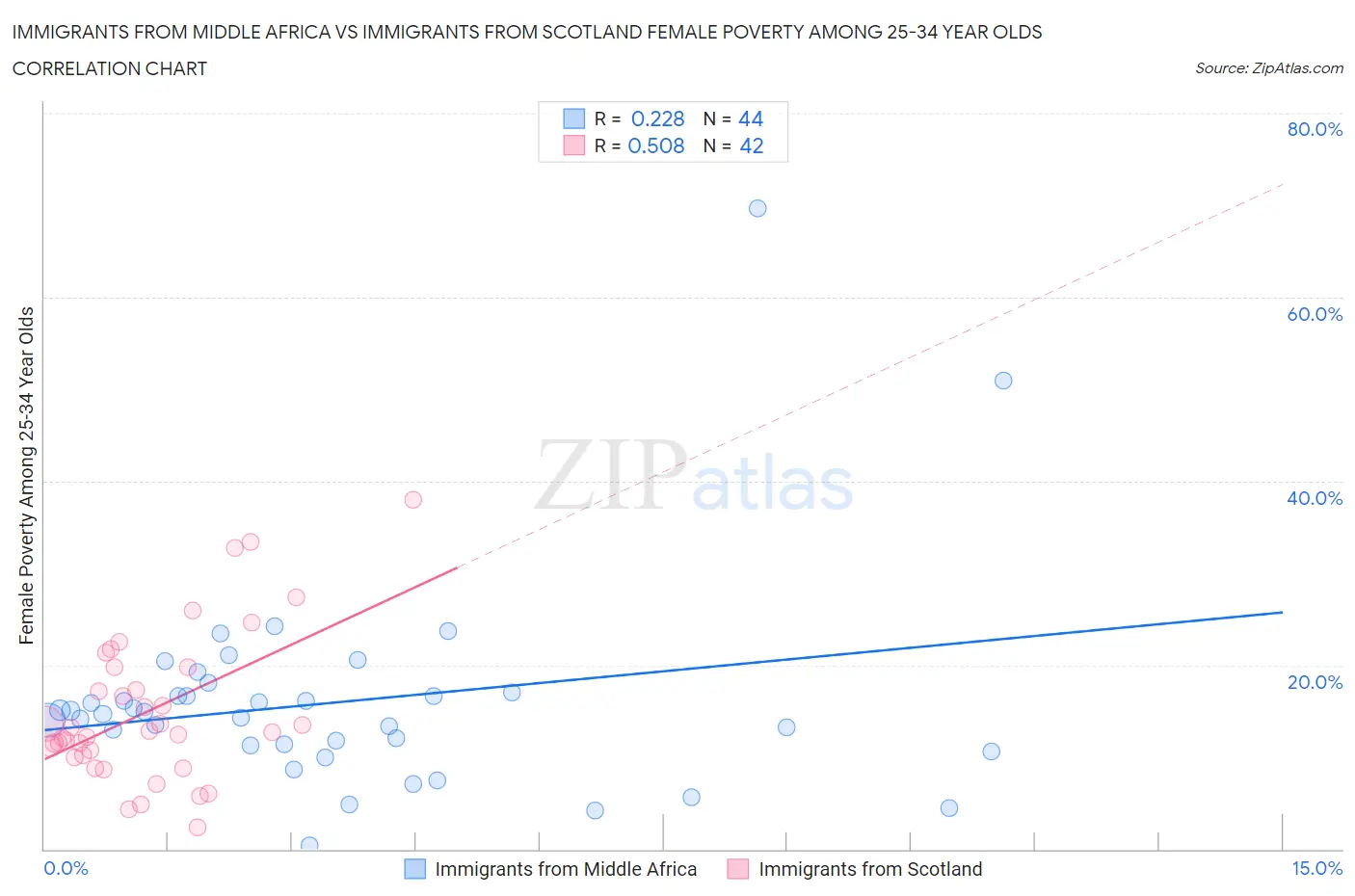 Immigrants from Middle Africa vs Immigrants from Scotland Female Poverty Among 25-34 Year Olds